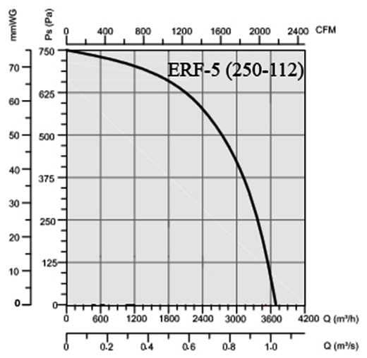 ERF ERF-5 250-112 Aluminyum Dokum Govdeli Salyangoz Fan Kapasite Egrisi